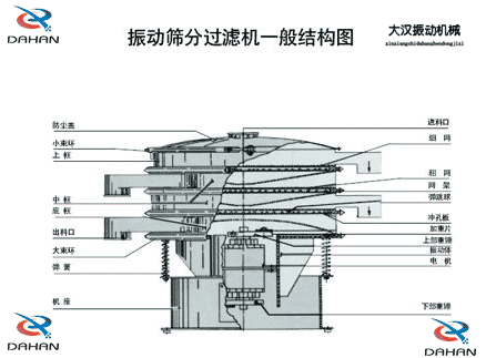 移動式振動篩結構:防塵蓋,小束環(huán),中框,底框,出料口,進料口,沖孔板電機等。