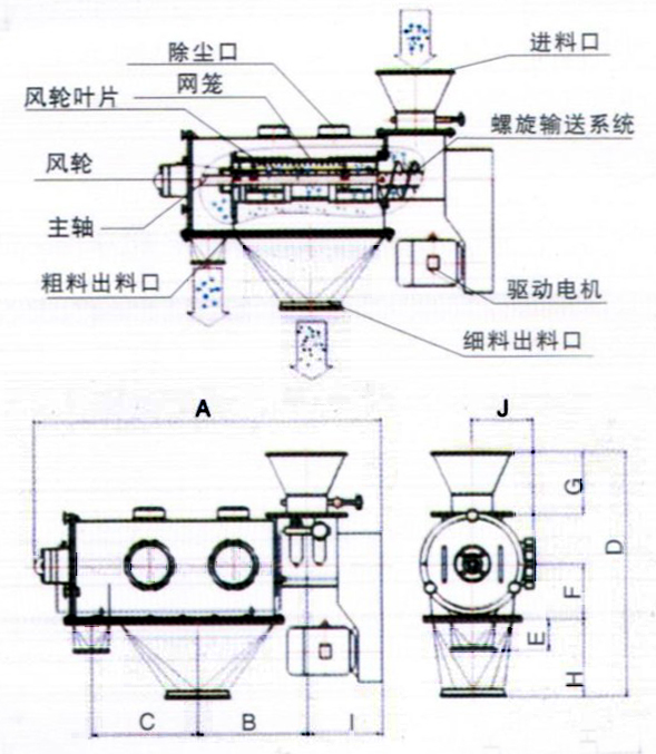 臥式氣流篩結(jié)構(gòu)示意圖:除塵口,網(wǎng)籠,進料口,風輪,主軸,粗料出料口,驅(qū)動電機,細料出料口。