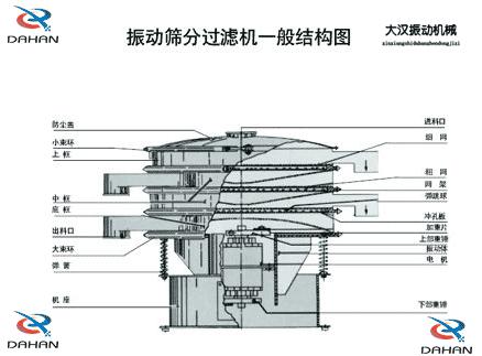 DH-800振動篩產品結構：防塵蓋，小束環，上框，中框，底框，大束環 ，機座，進料口，沖孔板等。