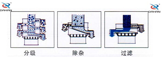 食品振動篩工作原理：物料進入篩體內(nèi)依靠振動電機的振動，促使篩網(wǎng)的篩分，并且實現(xiàn)物料在篩網(wǎng)上的分級作用。