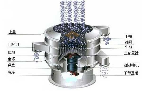 移動式振動篩的工作原理:物料從進料口進入篩箱體內,利用振動電機的振動帶動物料,在篩網上振動分級,實現(xiàn)物料的篩分目的。