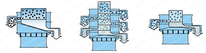 全不銹鋼振動篩的工作原理：該設備采用的是振動電機的偏心塊運動，利用偏心塊的夾角的不同，實現(xiàn)物料在篩網(wǎng)上做不同的運動并且實現(xiàn)篩分。