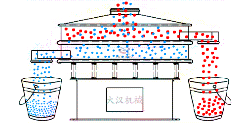 藜麥振動篩工作原理圖物料從進料口進入篩體內利用振動電機的不斷振動帶動物料在，篩網上做篩分運動，已到達物料分級篩分的目的。