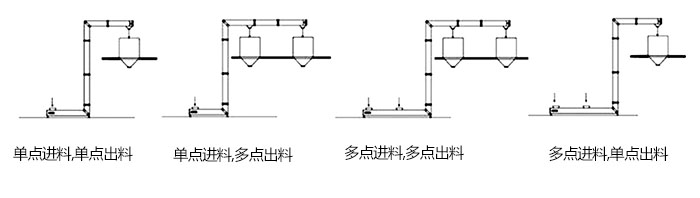 Z型斗式提升機單，多點進料模擬簡圖展示