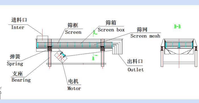 直線振動(dòng)篩結(jié)構(gòu)圖：進(jìn)料口，篩框，篩箱，篩網(wǎng)，出料口，彈簧，支座，電機(jī)，出料口。