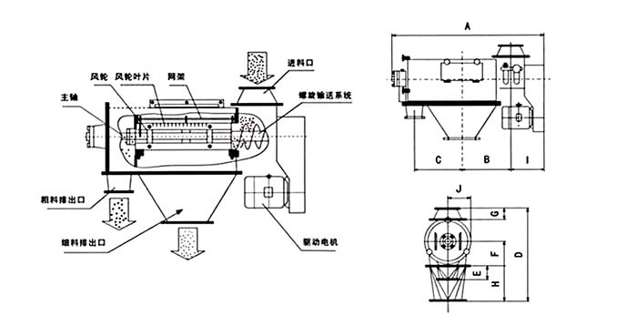 氣旋篩由：風輪葉片，主軸，驅動電機等裝置組成。
