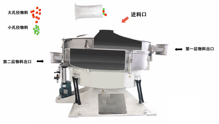 搖擺篩主要的篩分原理是適用篩網進行左右搖動，并且能夠完成一定程度的篩分，這種篩分的優勢由：對篩網的損壞非常小，篩分產量相對較高。