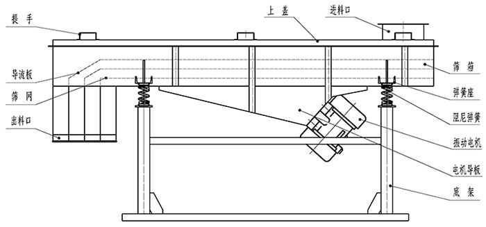 小麥清理振動(dòng)篩結(jié)構(gòu):出料口,振動(dòng)電機(jī),支撐架,彈簧,進(jìn)料口。